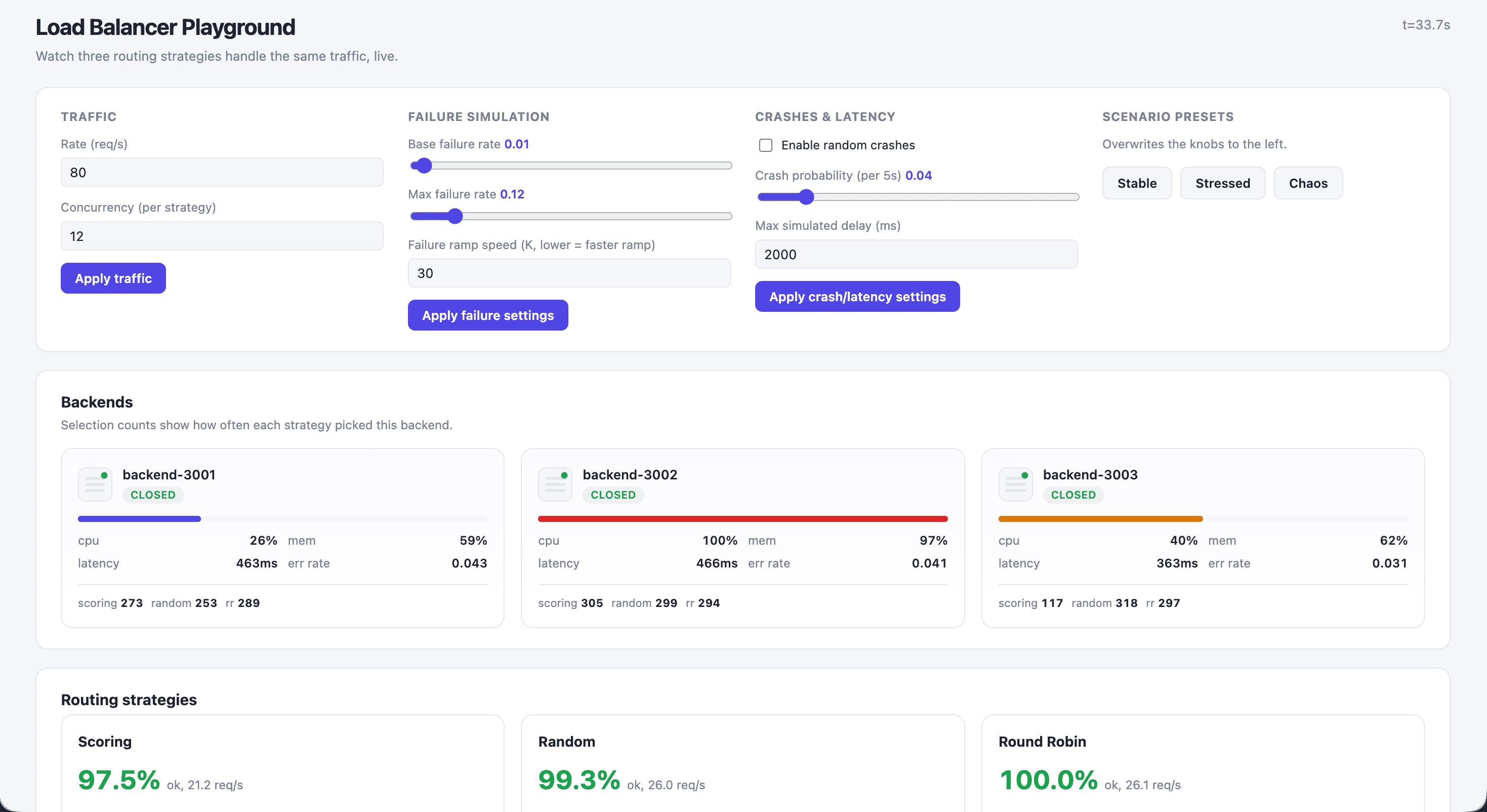 The web dashboard: traffic, failure and crash controls, three simulated backends with CPU, memory, latency and error rate, and success rates for the scoring, random and round-robin strategies.